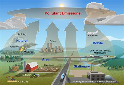 What Causes Air Pollution In Florida